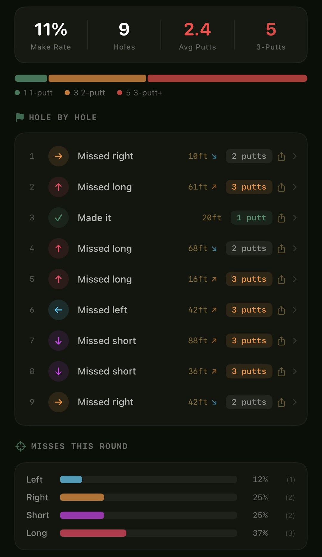 GreenScope round summary showing hole-by-hole results, miss directions, and tendency analysis